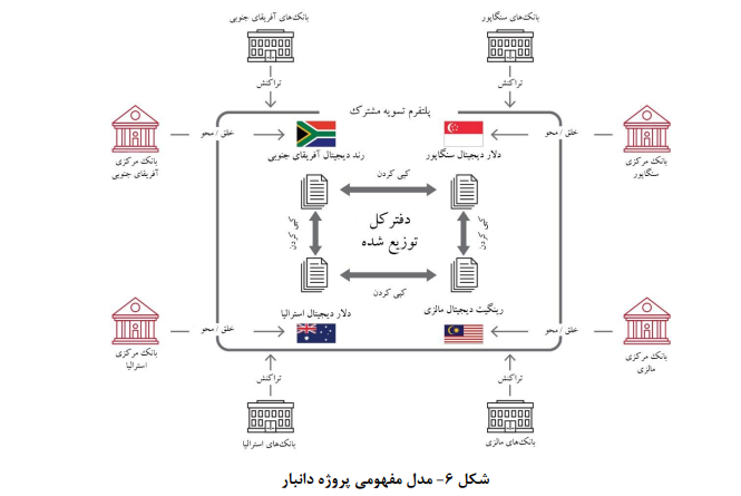 چالشهای مشترک استفاده از ظرفیت پول دیجیتال بانک مرکزی در پرداختهای فرامرزی چالشهای مشترک استفاده از ظرفیت پول دیجیتال بانک مرکزی در پرداختهای فرامرزی