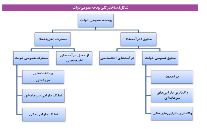 تحلیلی اجتماعی درباره نظام بودجه ریزی در ایران تحلیلی اجتماعی درباره نظام بودجه ریزی در ایران