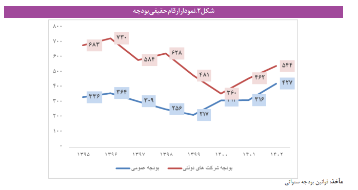 تحلیلی اجتماعی درباره نظام بودجه ریزی در ایران تحلیلی اجتماعی درباره نظام بودجه ریزی در ایران