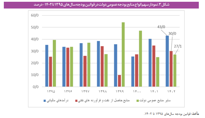 تحلیلی اجتماعی درباره نظام بودجه ریزی در ایران تحلیلی اجتماعی درباره نظام بودجه ریزی در ایران