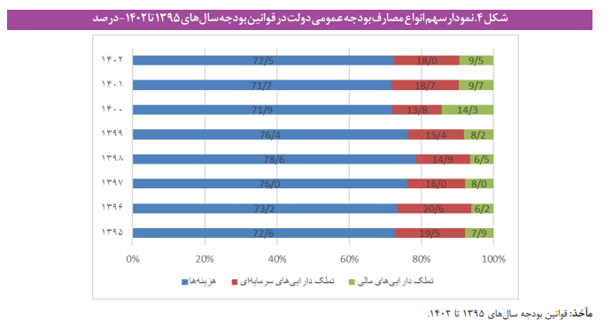 تحلیلی اجتماعی درباره نظام بودجه ریزی در ایران تحلیلی اجتماعی درباره نظام بودجه ریزی در ایران