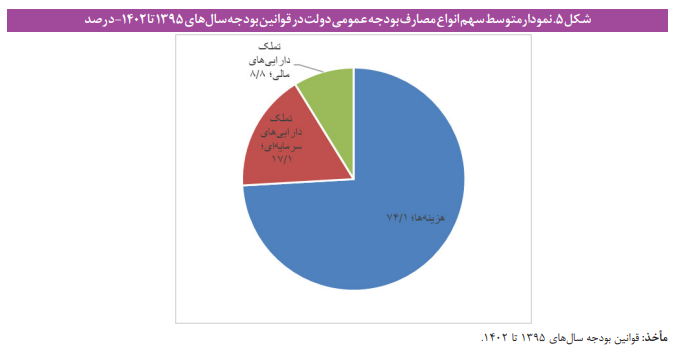 تحلیلی اجتماعی درباره نظام بودجه ریزی در ایران تحلیلی اجتماعی درباره نظام بودجه ریزی در ایران
