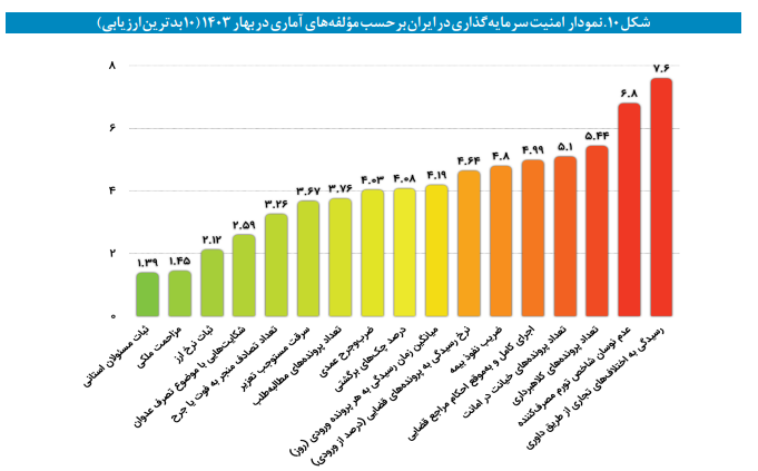 شاخصهای امنیت سرمایه گذاری در ایران؛ به تفکیک استانها شاخصهای امنیت سرمایه گذاری در ایران؛ به تفکیک استانها