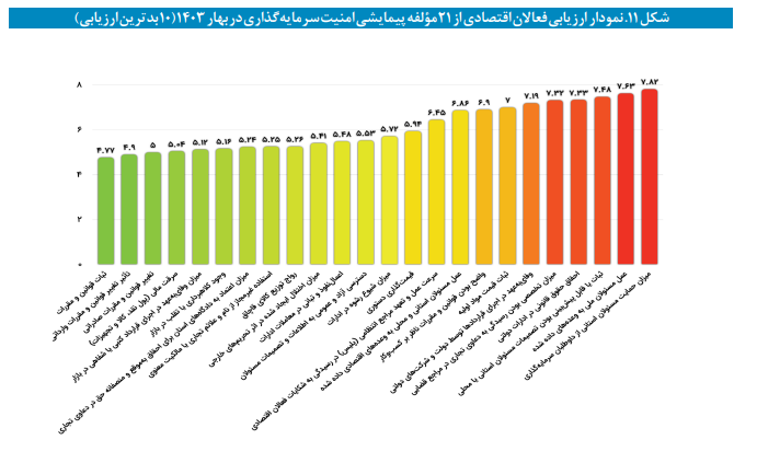 شاخصهای امنیت سرمایه گذاری در ایران؛ به تفکیک استانها شاخصهای امنیت سرمایه گذاری در ایران؛ به تفکیک استانها