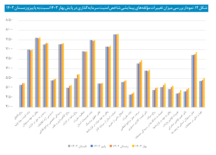 شاخصهای امنیت سرمایه گذاری در ایران؛ به تفکیک استانها شاخصهای امنیت سرمایه گذاری در ایران؛ به تفکیک استانها