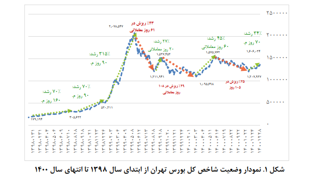 بازار سرمایه و صنعت بیمه طی سالهای ۱۳۹۹ و ۱۴۰۰ بازار سرمایه و صنعت بیمه طی سالهای ۱۳۹۹ و ۱۴۰۰