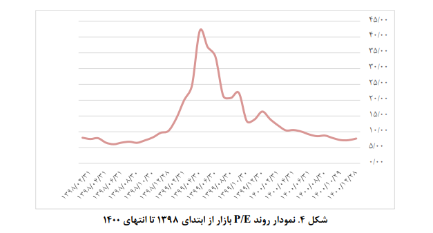 بازار سرمایه و صنعت بیمه طی سالهای ۱۳۹۹ و ۱۴۰۰ بازار سرمایه و صنعت بیمه طی سالهای ۱۳۹۹ و ۱۴۰۰