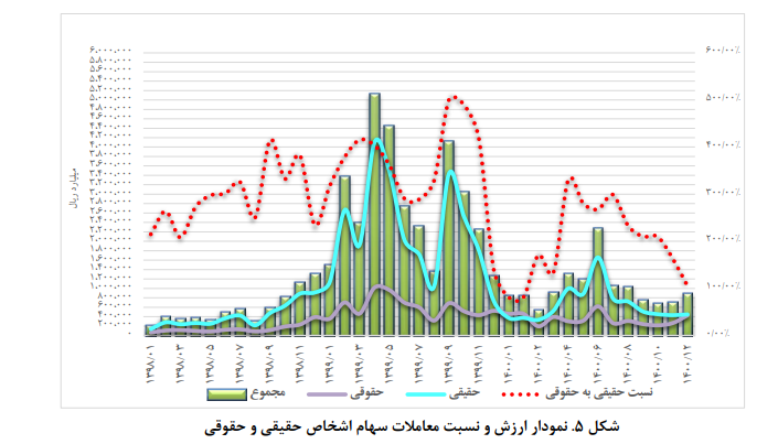 بازار سرمایه و صنعت بیمه طی سالهای ۱۳۹۹ و ۱۴۰۰ بازار سرمایه و صنعت بیمه طی سالهای ۱۳۹۹ و ۱۴۰۰