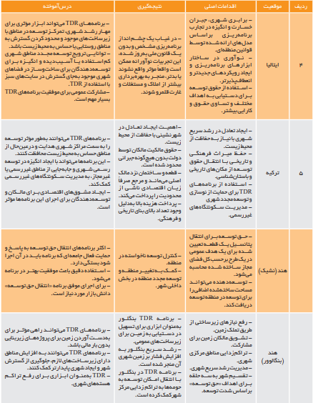 توسعه شهری چگونه محقق میشود؟ توسعه شهری چگونه محقق میشود؟