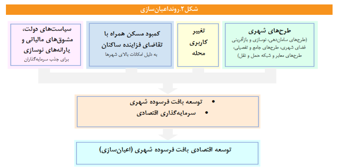 بازسازی و نوسازی بافتهای فرسوده با محوریت مردم و ساکنان بافتها انجام شود بازسازی و نوسازی بافتهای فرسوده با محوریت مردم و ساکنان بافتها انجام شود