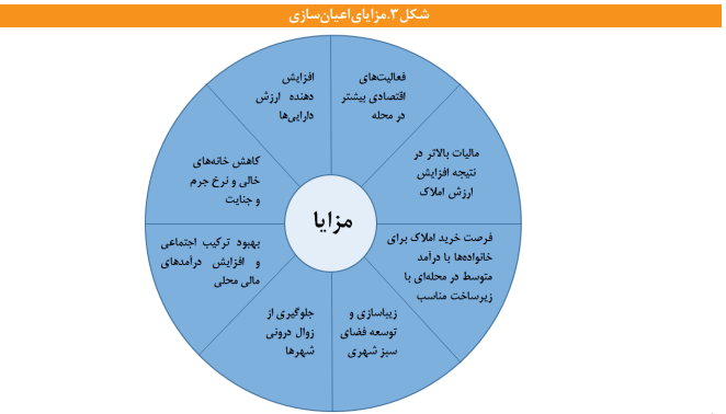 بازسازی و نوسازی بافتهای فرسوده با محوریت مردم و ساکنان بافتها انجام شود بازسازی و نوسازی بافتهای فرسوده با محوریت مردم و ساکنان بافتها انجام شود