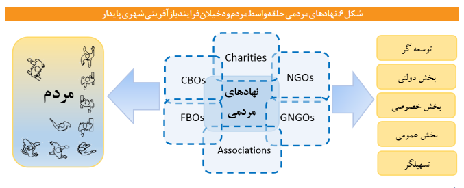 بازسازی و نوسازی بافتهای فرسوده با محوریت مردم و ساکنان بافتها انجام شود بازسازی و نوسازی بافتهای فرسوده با محوریت مردم و ساکنان بافتها انجام شود