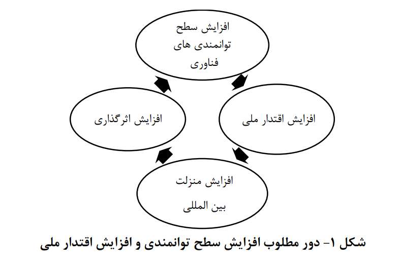 مدل تحلیل دیپلماسی علم و فناوری در یک کشور مدل تحلیل دیپلماسی علم و فناوری در یک کشور