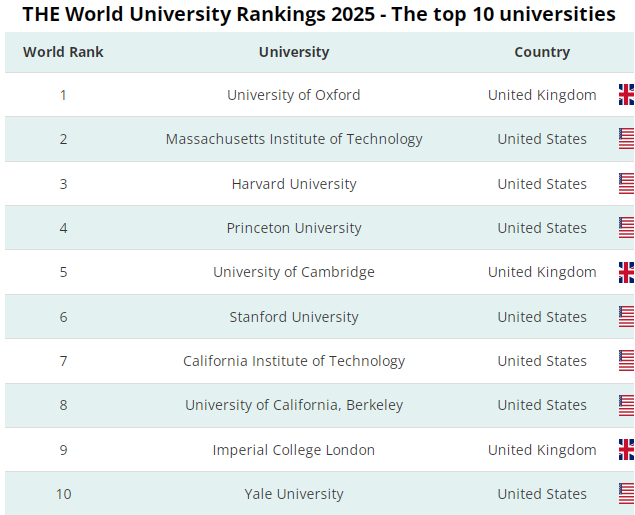 برترین دانشگاه جهان معرفی شد/ جایگاه ایران در رتبه بندی تایمز مشخص شد برترین دانشگاه جهان معرفی شد/ جایگاه ایران در رتبه بندی تایمز مشخص شد