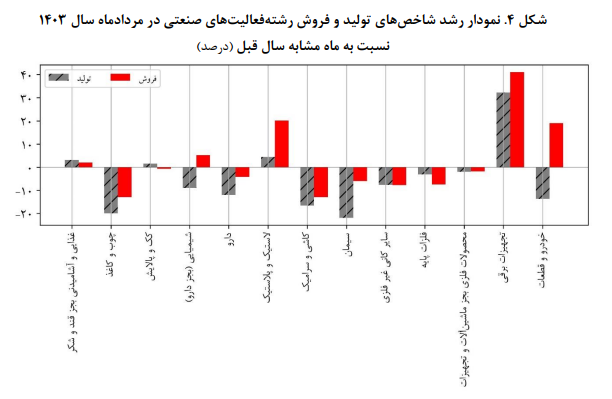 پایش اقتصاد ایران در بخش صنعت و معدن پایش اقتصاد ایران در بخش صنعت و معدن