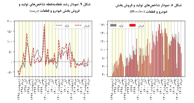 پایش اقتصاد ایران در بخش صنعت و معدن پایش اقتصاد ایران در بخش صنعت و معدن