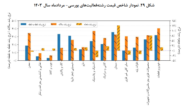 پایش اقتصاد ایران در بخش صنعت و معدن پایش اقتصاد ایران در بخش صنعت و معدن