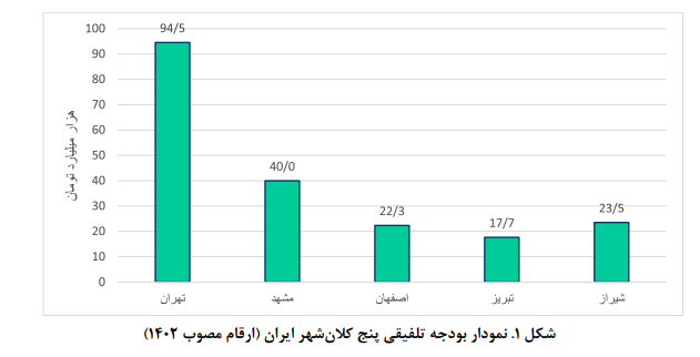 تصویری از بودجه شهرداری کلانشهرها تصویری از بودجه شهرداری کلانشهرها
