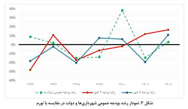 تصویری از بودجه شهرداری کلانشهرها تصویری از بودجه شهرداری کلانشهرها