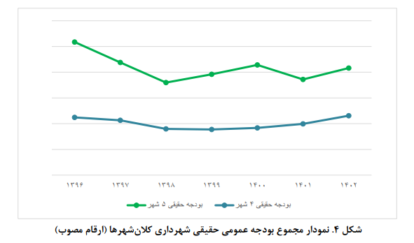 تصویری از بودجه شهرداری کلانشهرها تصویری از بودجه شهرداری کلانشهرها