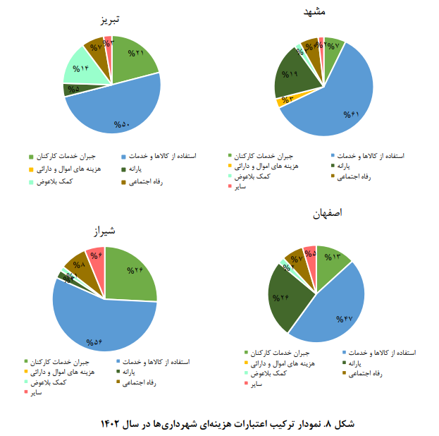 تصویری از بودجه شهرداری کلانشهرها تصویری از بودجه شهرداری کلانشهرها