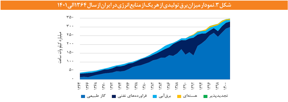امنیت انرژی در ایران از منظر تنوع در سبد تولید برق امنیت انرژی در ایران از منظر تنوع در سبد تولید برق