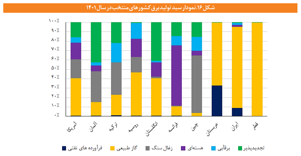 امنیت انرژی در ایران از منظر تنوع در سبد تولید برق امنیت انرژی در ایران از منظر تنوع در سبد تولید برق