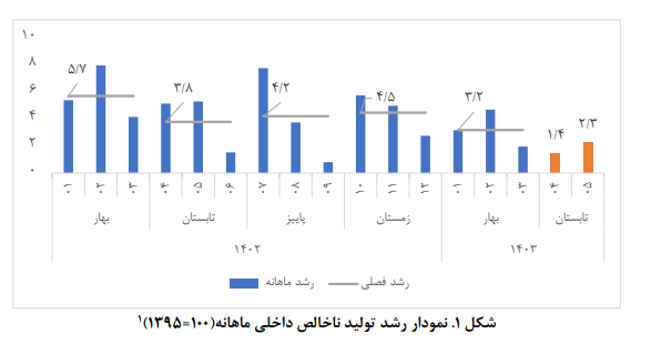 برآورد تولید ناخالص داخلی ماهانه؛ مرداد ۱۴۰۳ برآورد تولید ناخالص داخلی ماهانه؛ مرداد ۱۴۰۳