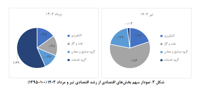 برآورد تولید ناخالص داخلی ماهانه؛ مرداد ۱۴۰۳ برآورد تولید ناخالص داخلی ماهانه؛ مرداد ۱۴۰۳