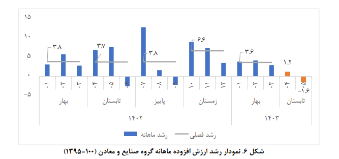 برآورد تولید ناخالص داخلی ماهانه؛ مرداد ۱۴۰۳ برآورد تولید ناخالص داخلی ماهانه؛ مرداد ۱۴۰۳
