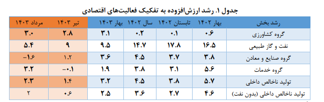 برآورد تولید ناخالص داخلی ماهانه؛ مرداد ۱۴۰۳ برآورد تولید ناخالص داخلی ماهانه؛ مرداد ۱۴۰۳
