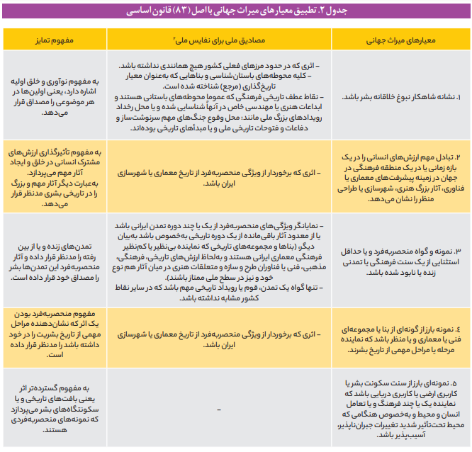 بناهای تاریخی ملی قابل انتقال به غیر نیستند بناهای تاریخی ملی قابل انتقال به غیر نیستند