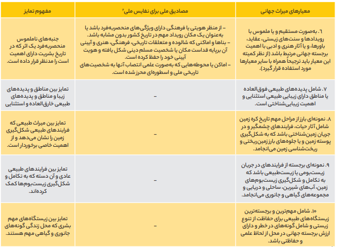 بناهای تاریخی ملی قابل انتقال به غیر نیستند بناهای تاریخی ملی قابل انتقال به غیر نیستند