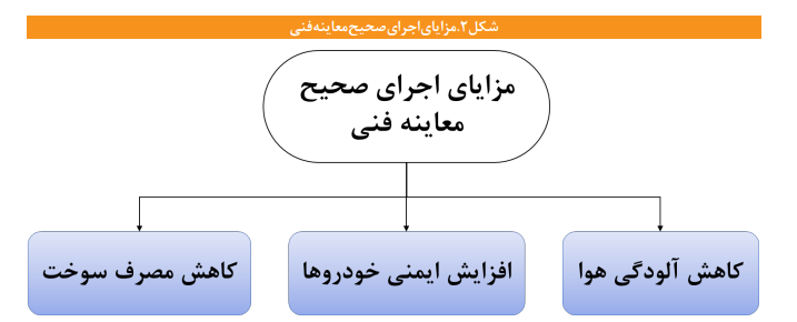 قانون هوای پاک در زمینه معاینه فنی وسایلنقلیه قانون هوای پاک در زمینه معاینه فنی وسایلنقلیه
