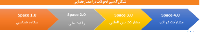 عصر چهارم فضا؛ بررسی روند تحول و نحوه تأثیر فناوریهای نوظهور دیجیتال عصر چهارم فضا؛ بررسی روند تحول و نحوه تأثیر فناوریهای نوظهور دیجیتال