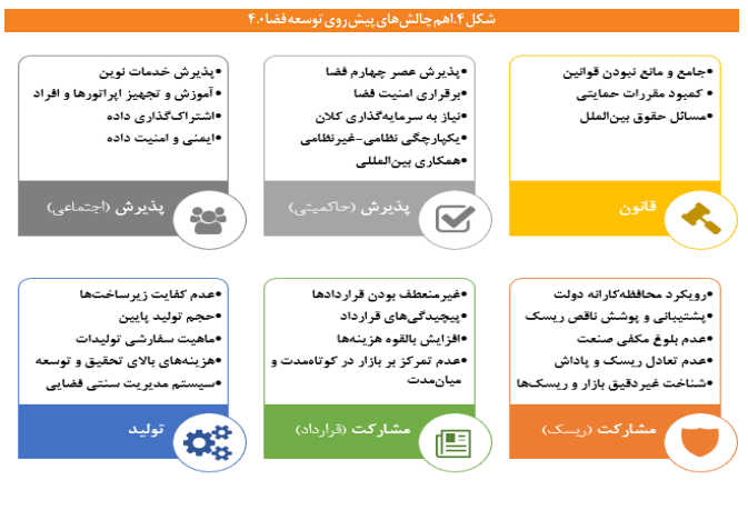 عصر چهارم فضا؛ بررسی روند تحول و نحوه تأثیر فناوریهای نوظهور دیجیتال عصر چهارم فضا؛ بررسی روند تحول و نحوه تأثیر فناوریهای نوظهور دیجیتال