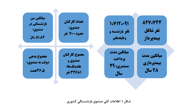بررسی عملکرد سرمایهگذاریهای صندوق بازنشستگی کشوری بررسی عملکرد سرمایهگذاریهای صندوق بازنشستگی کشوری