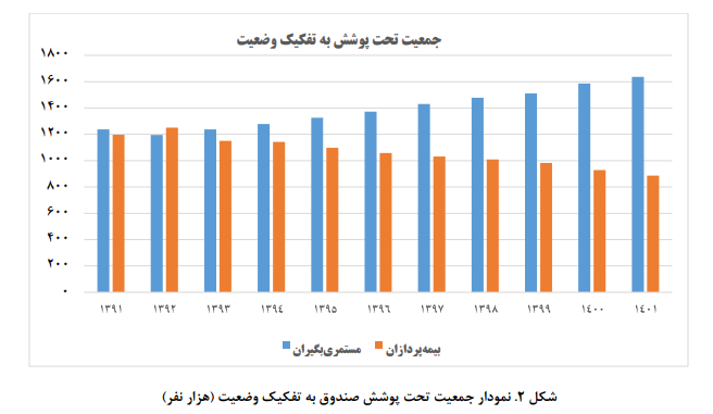 بررسی عملکرد سرمایهگذاریهای صندوق بازنشستگی کشوری بررسی عملکرد سرمایهگذاریهای صندوق بازنشستگی کشوری