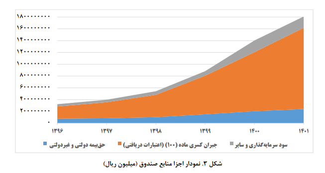 بررسی عملکرد سرمایهگذاریهای صندوق بازنشستگی کشوری بررسی عملکرد سرمایهگذاریهای صندوق بازنشستگی کشوری