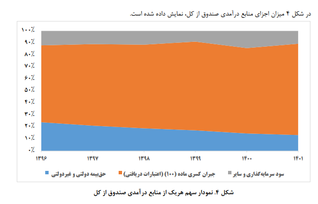 بررسی عملکرد سرمایهگذاریهای صندوق بازنشستگی کشوری بررسی عملکرد سرمایهگذاریهای صندوق بازنشستگی کشوری