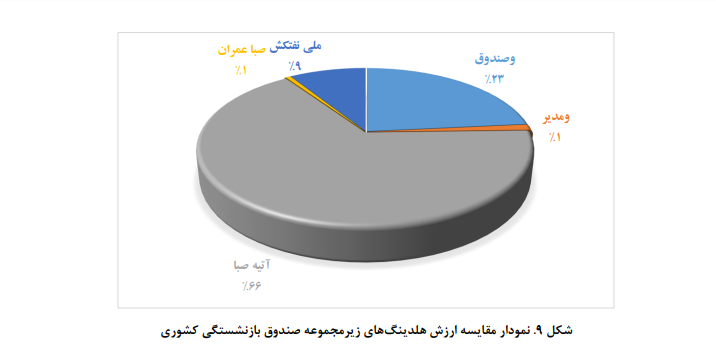 بررسی عملکرد سرمایهگذاریهای صندوق بازنشستگی کشوری بررسی عملکرد سرمایهگذاریهای صندوق بازنشستگی کشوری