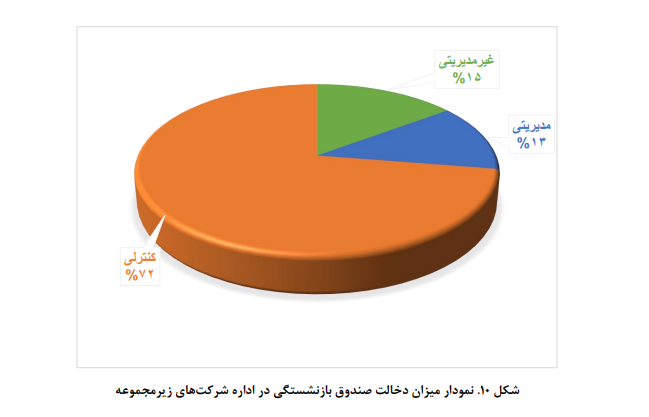 بررسی عملکرد سرمایهگذاریهای صندوق بازنشستگی کشوری بررسی عملکرد سرمایهگذاریهای صندوق بازنشستگی کشوری