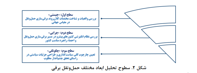 چرخشهای تحولآفرین فناوری در صنعت خودرو/ الزامات ورود ایران در زنجیره ارزش بین المللی خودروهای برقی چرخشهای تحولآفرین فناوری در صنعت خودرو/ الزامات ورود ایران در زنجیره ارزش بین المللی خودروهای برقی