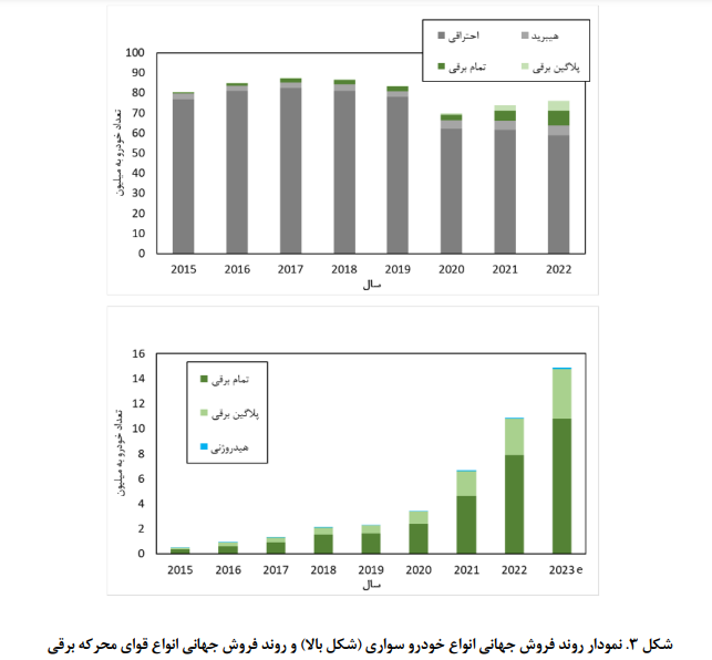 چرخشهای تحولآفرین فناوری در صنعت خودرو/ الزامات ورود ایران در زنجیره ارزش بین المللی خودروهای برقی چرخشهای تحولآفرین فناوری در صنعت خودرو/ الزامات ورود ایران در زنجیره ارزش بین المللی خودروهای برقی