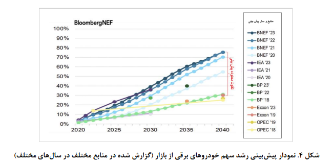 چرخشهای تحولآفرین فناوری در صنعت خودرو/ الزامات ورود ایران در زنجیره ارزش بین المللی خودروهای برقی چرخشهای تحولآفرین فناوری در صنعت خودرو/ الزامات ورود ایران در زنجیره ارزش بین المللی خودروهای برقی