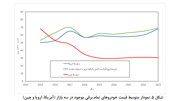 چرخشهای تحولآفرین فناوری در صنعت خودرو/ الزامات ورود ایران در زنجیره ارزش بین المللی خودروهای برقی چرخشهای تحولآفرین فناوری در صنعت خودرو/ الزامات ورود ایران در زنجیره ارزش بین المللی خودروهای برقی