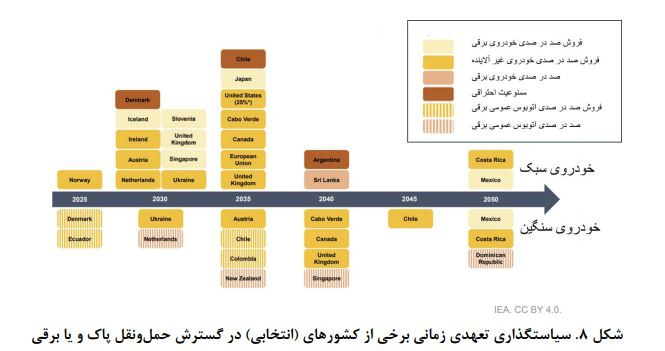 چرخشهای تحولآفرین فناوری در صنعت خودرو/ الزامات ورود ایران در زنجیره ارزش بین المللی خودروهای برقی چرخشهای تحولآفرین فناوری در صنعت خودرو/ الزامات ورود ایران در زنجیره ارزش بین المللی خودروهای برقی