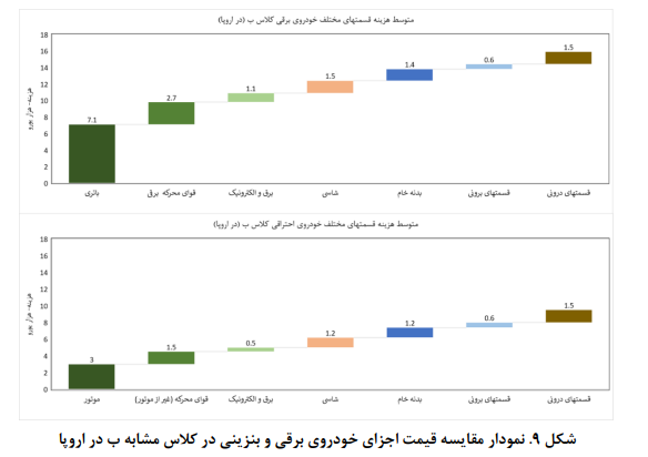 چرخشهای تحولآفرین فناوری در صنعت خودرو/ الزامات ورود ایران در زنجیره ارزش بین المللی خودروهای برقی چرخشهای تحولآفرین فناوری در صنعت خودرو/ الزامات ورود ایران در زنجیره ارزش بین المللی خودروهای برقی
