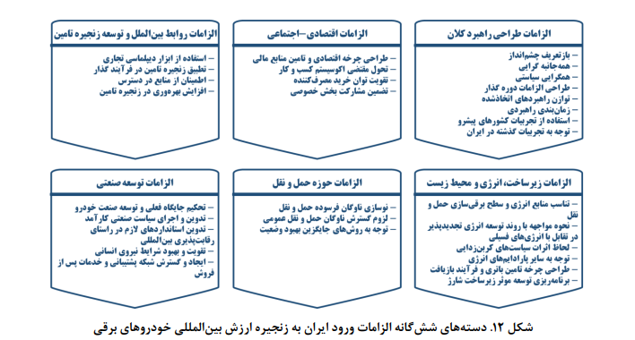 چرخشهای تحولآفرین فناوری در صنعت خودرو/ الزامات ورود ایران در زنجیره ارزش بین المللی خودروهای برقی چرخشهای تحولآفرین فناوری در صنعت خودرو/ الزامات ورود ایران در زنجیره ارزش بین المللی خودروهای برقی