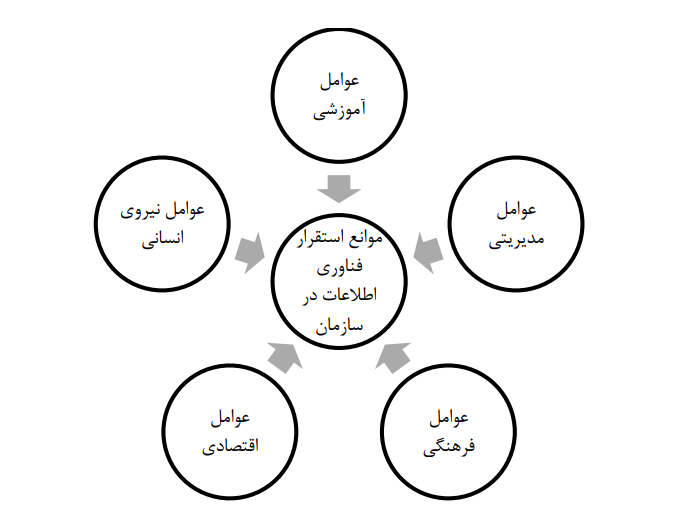 شناسایی موانع استقرار فناوری اطلاعات در دستگاههای اجرایی ایران شناسایی موانع استقرار فناوری اطلاعات در دستگاههای اجرایی ایران